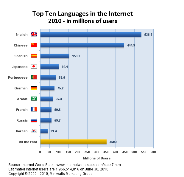 互联网上使用人数最多的前 10 种语言