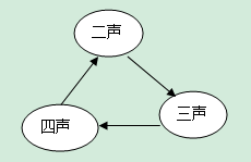 四川话发音规则