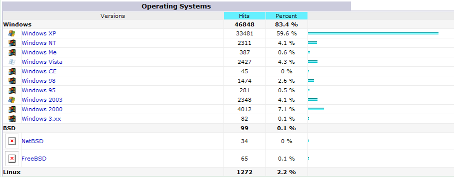 Windows OS Usage